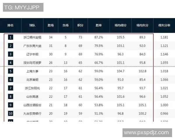 CBA赛季中期球队战绩及未来赛程预测
